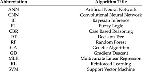 A table expressing the various artificial intelligence algorithms from... | Download Scientific ...