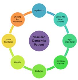 Stages Of Vascular Dementia Chart Ponasa