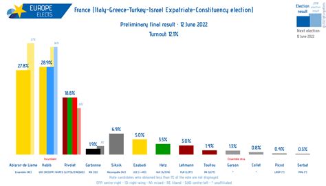 Europe Elects On Twitter France Italy Greece Turkey Israel