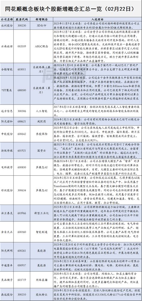 概念速报同花顺概念板块个股新增概念汇总一览（02月23日）同花顺圈子