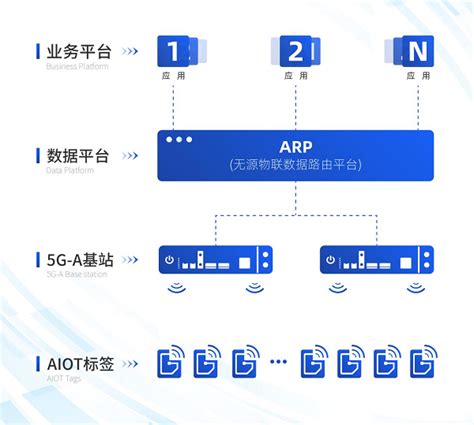 517电信日：中移芯昇完成5g A无源物联网（3 0）技术试点验证