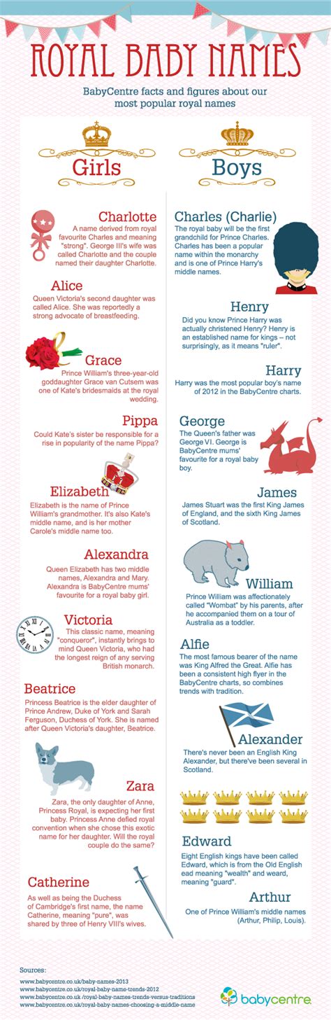 Royal Baby Names Infographic Babycentre Uk