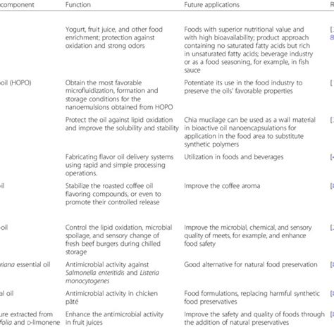 Summary Of Some Oil Nanoencapsulation Applications In The Food Industry