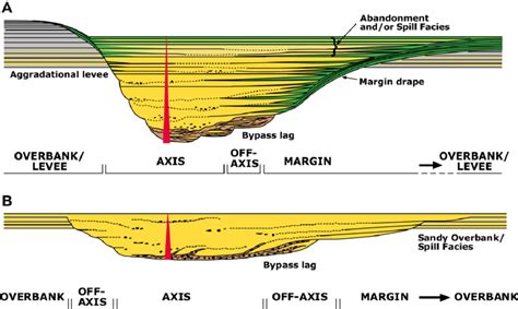 Schematic Representations Of Common Fill Styles Of Under Filled And