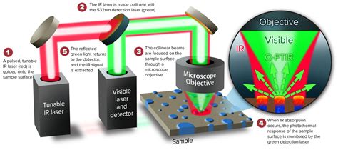 O Ptir Microscope Mirage Photothermal Spectroscopy Ismi