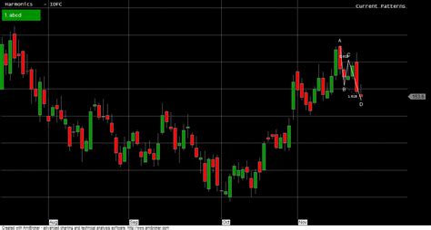 Bank Baroda Idfc And Jubilant Harmonic Pattern Trading Bramesh S