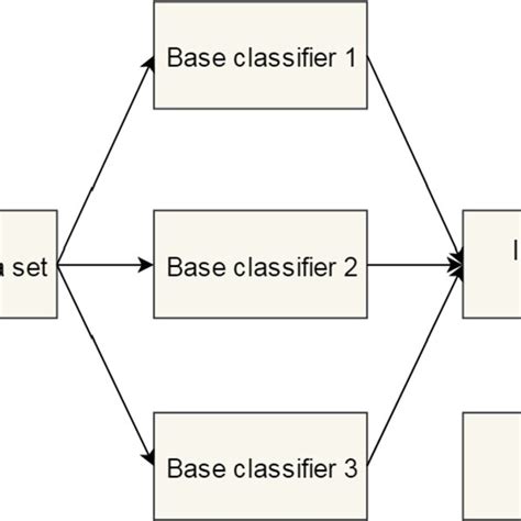 Basic Process Of Ensemble Learning Download Scientific Diagram