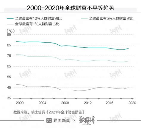 2021年全球财富报告：最富有的1人群拥有全球近一半财富天天基金网