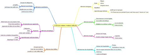 Carte Mentale Des M Thodes De M Morisation Apprendre R Viser M Moriser