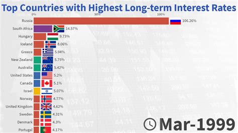 Top Countries With Highest Long Term Interest Rates 19602020 Oecd