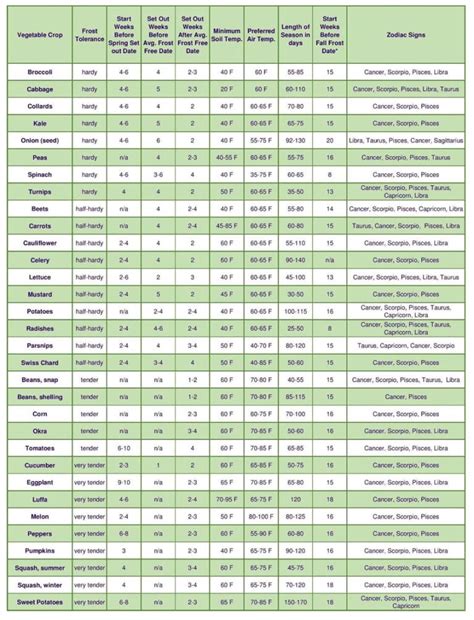 Vegetable Planting Chart - Gardening by the Moon