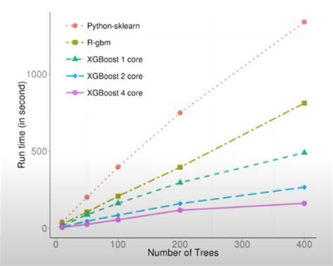 xgboost    improve  standard gbm video aimlcom