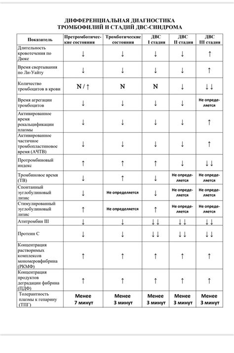 29.Дать характеристику основным типам кровоточивости.