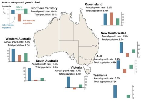 National State And Territory Population September 2022 Centre For