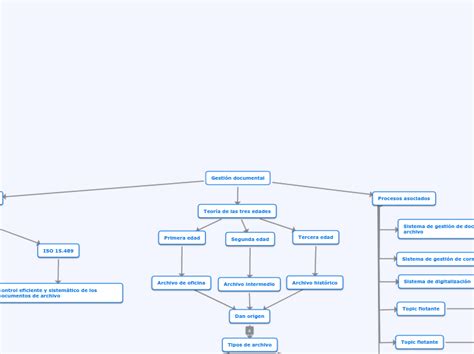 Gestión Documental Mind Map