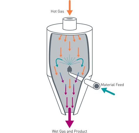 Ibu Tec Spray Dryer For Research And Development