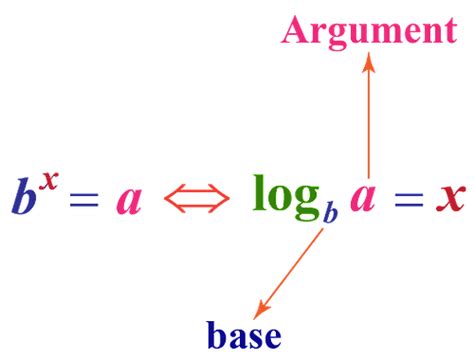 Logarithm Definition How To Use Logarithm Table Examples