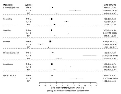 Metabolites Significantly Associated With Tnf α Il 1β And Mif