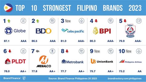 The Most Valuable Brands in the Philippines