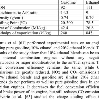 Ethanol and gasoline properties [63]. | Download Table