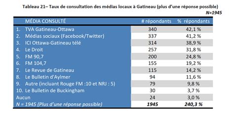 Quels sont les médias qui ont le plus dinfluence sur la participation