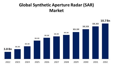 Synthetic Aperture Radar Market Size Forecast 2022 2032