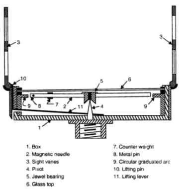 Surveyor Compass Circumferentor Parts Adjustment Uses