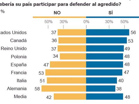 Aliados de España en caso de guerra en 2023