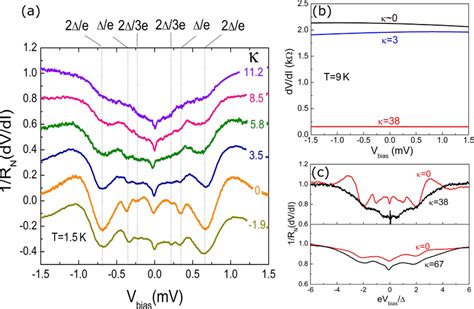 Differential Resistance A Normalized Differential Resistance R Dv Di