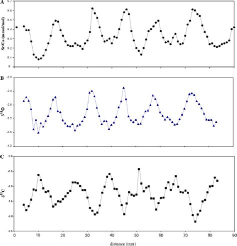 Seasonal Cycle In Sr Ca Ratio A D 13 C B And D 18 O C For 5