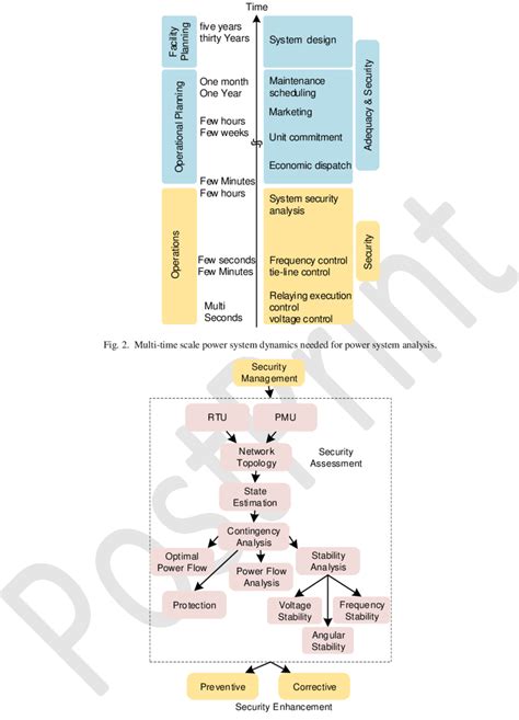 Power System Security Assessment Download Scientific Diagram