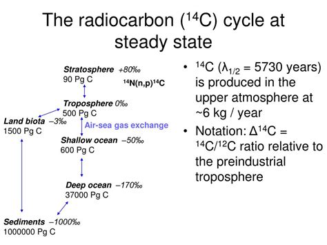 Ppt Atmospheric Carbon As A Tracer Of The Contemporary Carbon