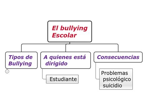 Sin título Mind Map