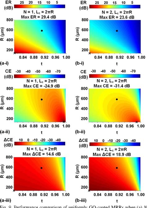 Figure 9 From Design And Optimization Of Microring Resonators