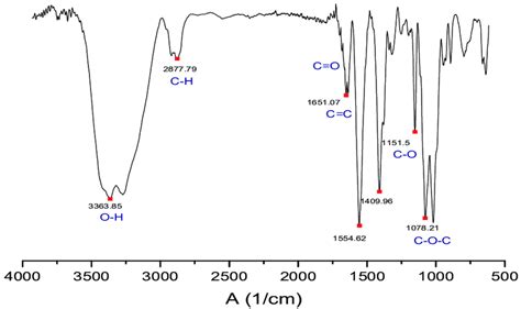 Ftir Spectrum