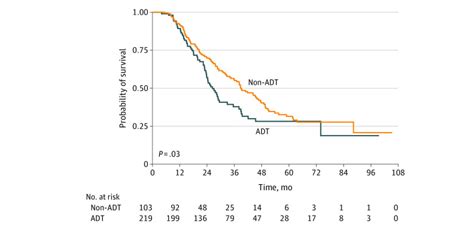 Adaptive Dynamic Therapy And Survivorship For Operable Pancreatic