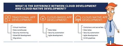 What Is Cloud Development And Why Develop In The Cloud For The Cloud Kandc