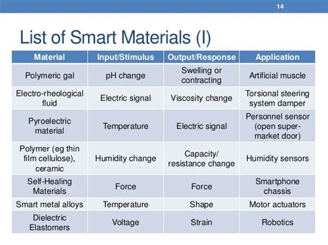 4d Printing With Smart Materials