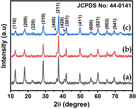 XRD spectra of a pure MnO2 b 2 5 Co doped α MnO2 and c 5 Co doped