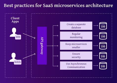 Microservices Architecture For Saas Product Development