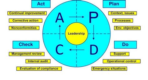 Gambar 1 Siklus Pdca Sumber Sni 2015 Download Scientific Diagram