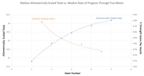 How Sex Strength And Age Affect Strength Gains In Powerlifters