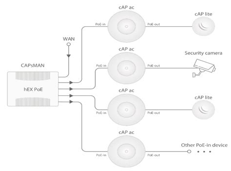 The NEW MikroTik cAP ac – now featuring AC wireless speed and PoE ...