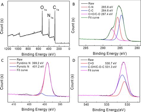 A Xps Spectrum Of C Qds High Resolution Spectra Xps Of C S B N S