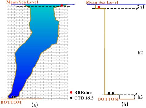 Blue hole depth and the corresponding surveying method. | Download ...