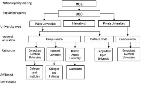 Organizational Structure Of Higher Education System In Bangladesh