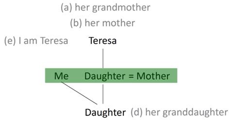 Teresa’s daughter is my daughter’s mother – viral Facebook logic puzzle
