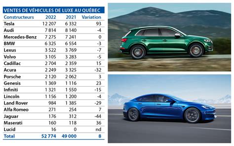 Ventes de véhicules de luxe au Québec en 2022 2 AutoMedia