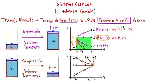 TermodinÁmica Conoce Todos Los Tipos De Trabajo En Sistemas Cerrados