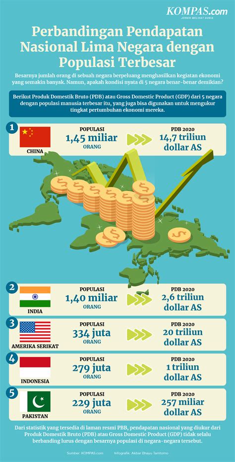 Infografik Perbandingan Pdb Di Negara Dengan Jumlah Populasi Terbesar